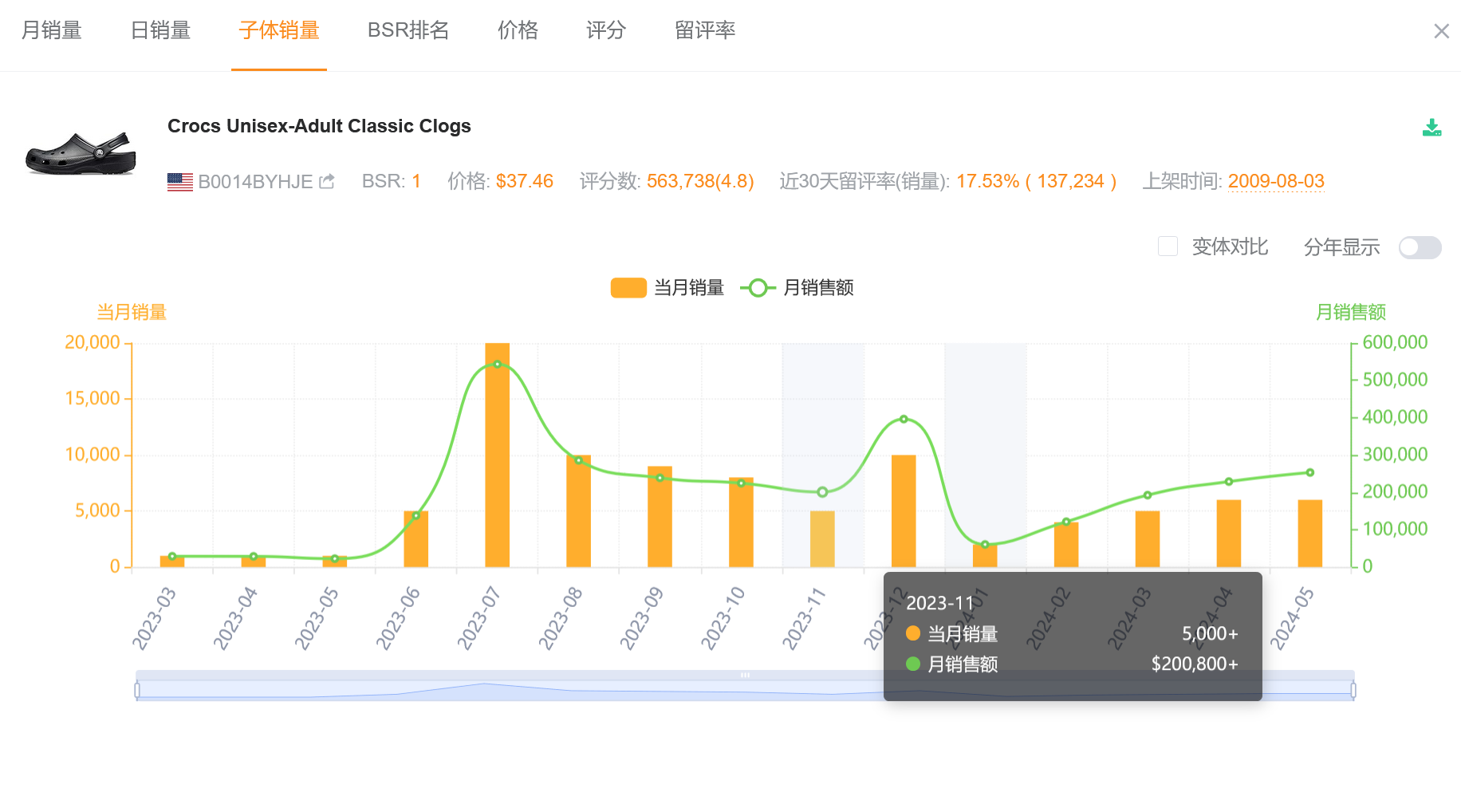 亚马逊的“销售趋势”（Sales trend）指标